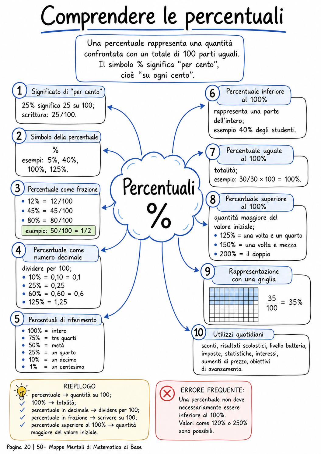Mappa Mentale 4